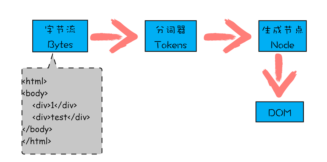 浏览器文档对象模型是如何生成的_文档对象模型