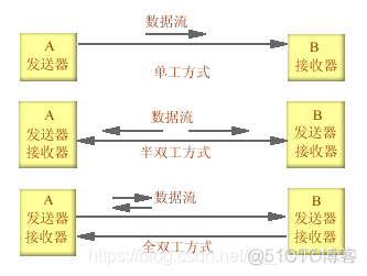 java的双工通信的概念 全双工通信举例_显示终端