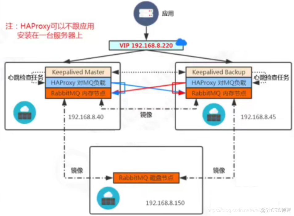 rabbitmq 集群架构图 rabbitmq集群作用_高可用_05