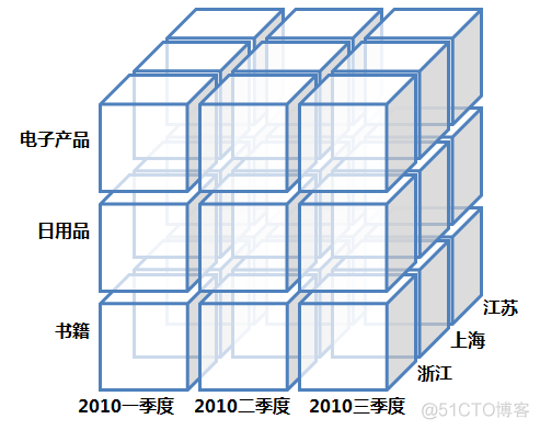 数据仓库三种模式 数据仓库的四种类型_数据库_22