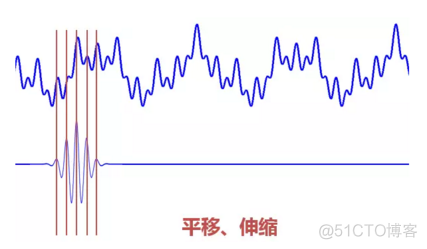 小波变换代码 Java 简述小波变换编码原理_时域_12