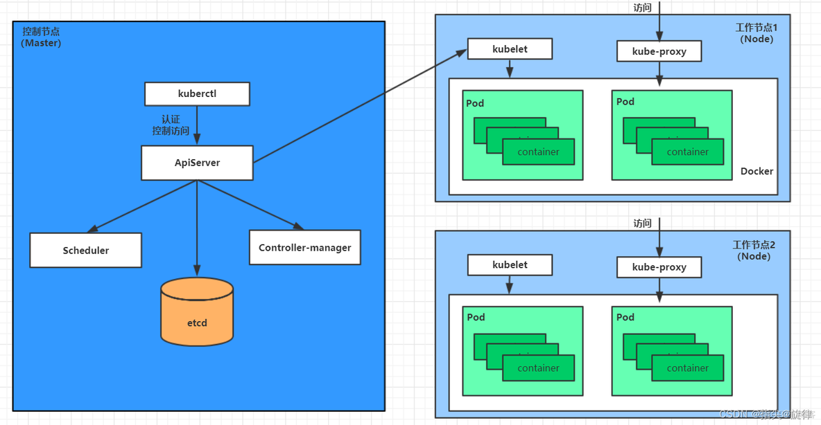 kubernetes pause 版本 kubernetes prow_kubernetes_02