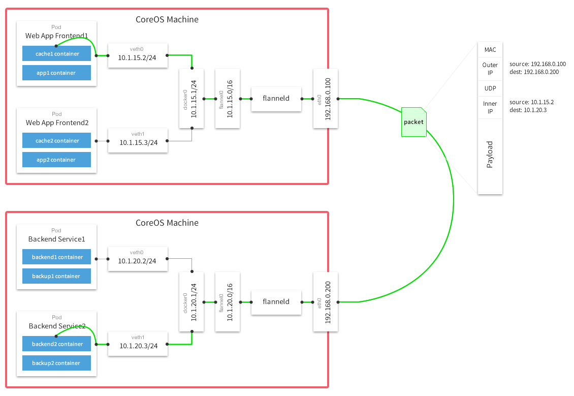 docker KAFKA_ADVERTISED_LISTENERS 配置 docker calico_weave