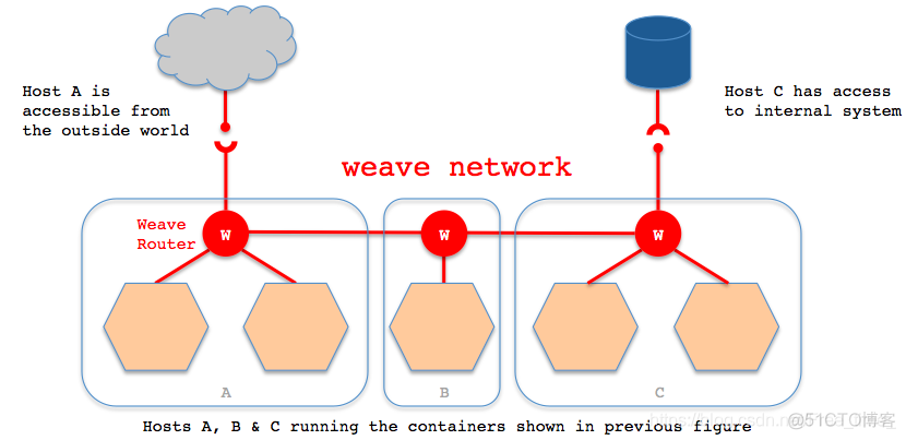 docker KAFKA_ADVERTISED_LISTENERS 配置 docker calico_calico_02