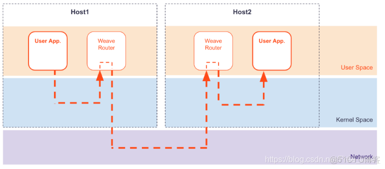 docker KAFKA_ADVERTISED_LISTENERS 配置 docker calico_weave_03