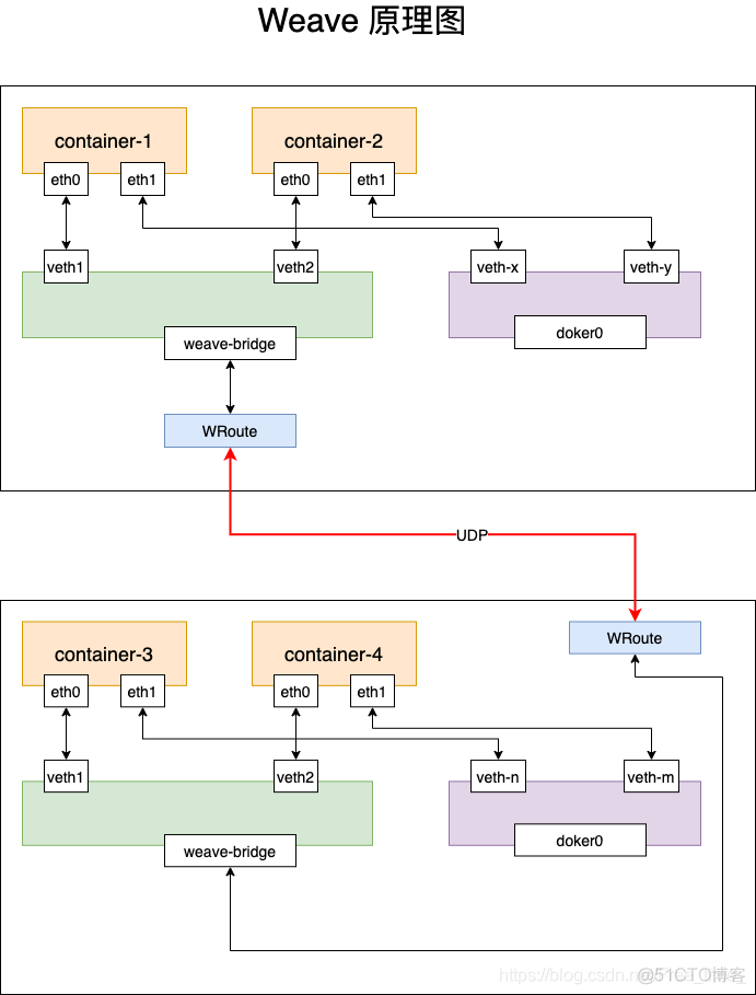 docker KAFKA_ADVERTISED_LISTENERS 配置 docker calico_docker_05