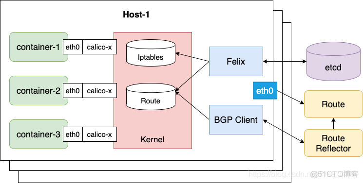 docker KAFKA_ADVERTISED_LISTENERS 配置 docker calico_calico_06