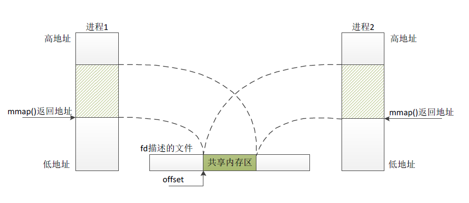 Linux Android 共享内存 linux共享内存实现_共享内存