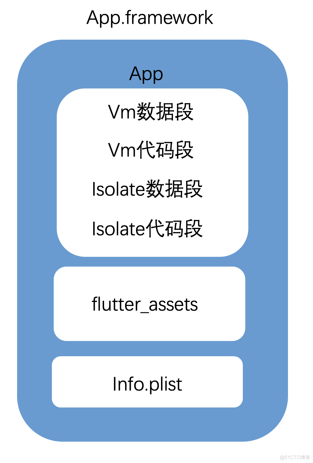 flutter build ios 混淆 flutter 编译ios_App