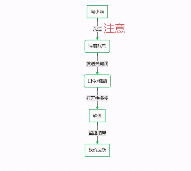 模拟砍价的案例Python 砍价系统开发_数据