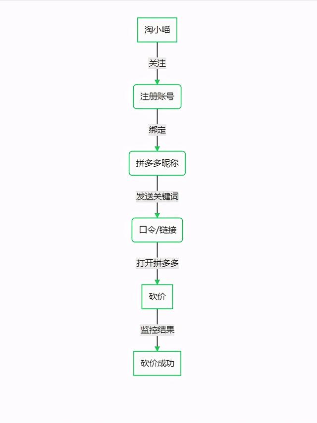 模拟砍价的案例Python 砍价系统开发_数据_02