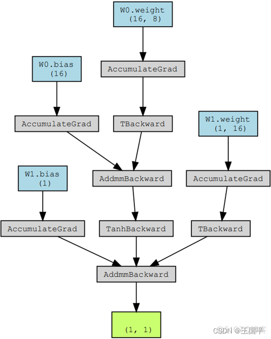 CNN可视化 feature map pytorch pytorch模型可视化工具_python_08