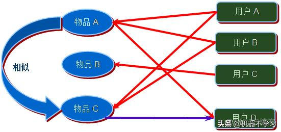 协同过滤算法仅用java 协同过滤算法应用_相似度