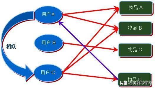 协同过滤算法仅用java 协同过滤算法应用_协同过滤_06