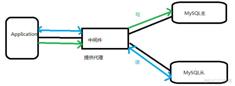 mysql读写分离数据一致性怎么保证 mysql读写分离好处_mysql