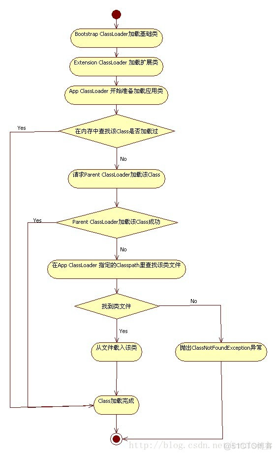 java如何自定义类加载器jar 简书 自定义classloader加载jar_jvm