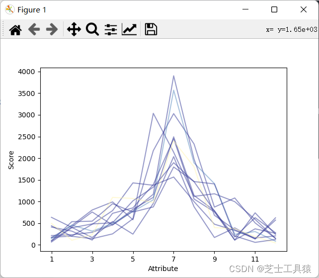 Python数据分析与可视化课程设计平时成绩 python数据分析与可视化心得_pandas_14