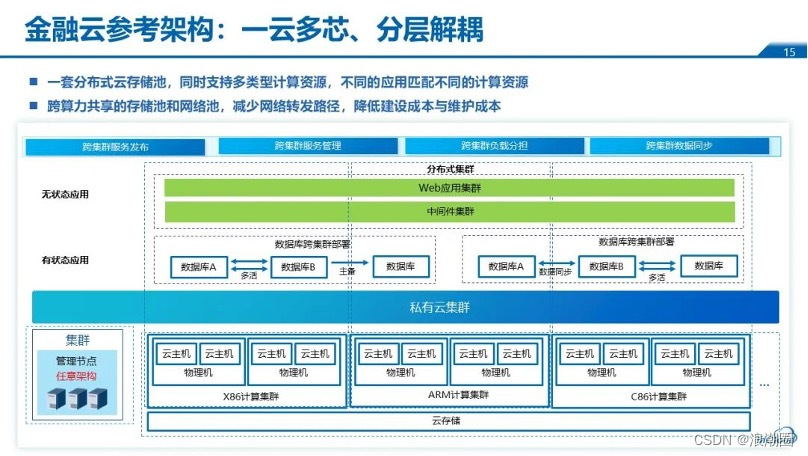 浪潮云海刘健：可演进的IT云敏捷支撑金融行业数字化转型_基础设施_04