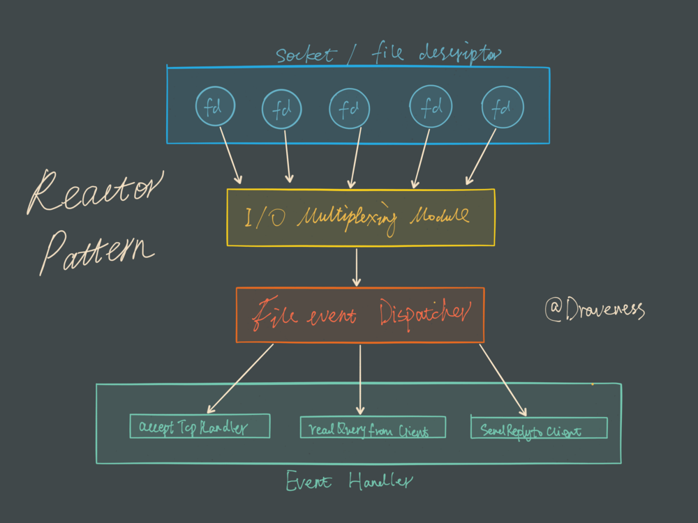 Redis多路复用器 redis多路复用原理图_文件描述符_03