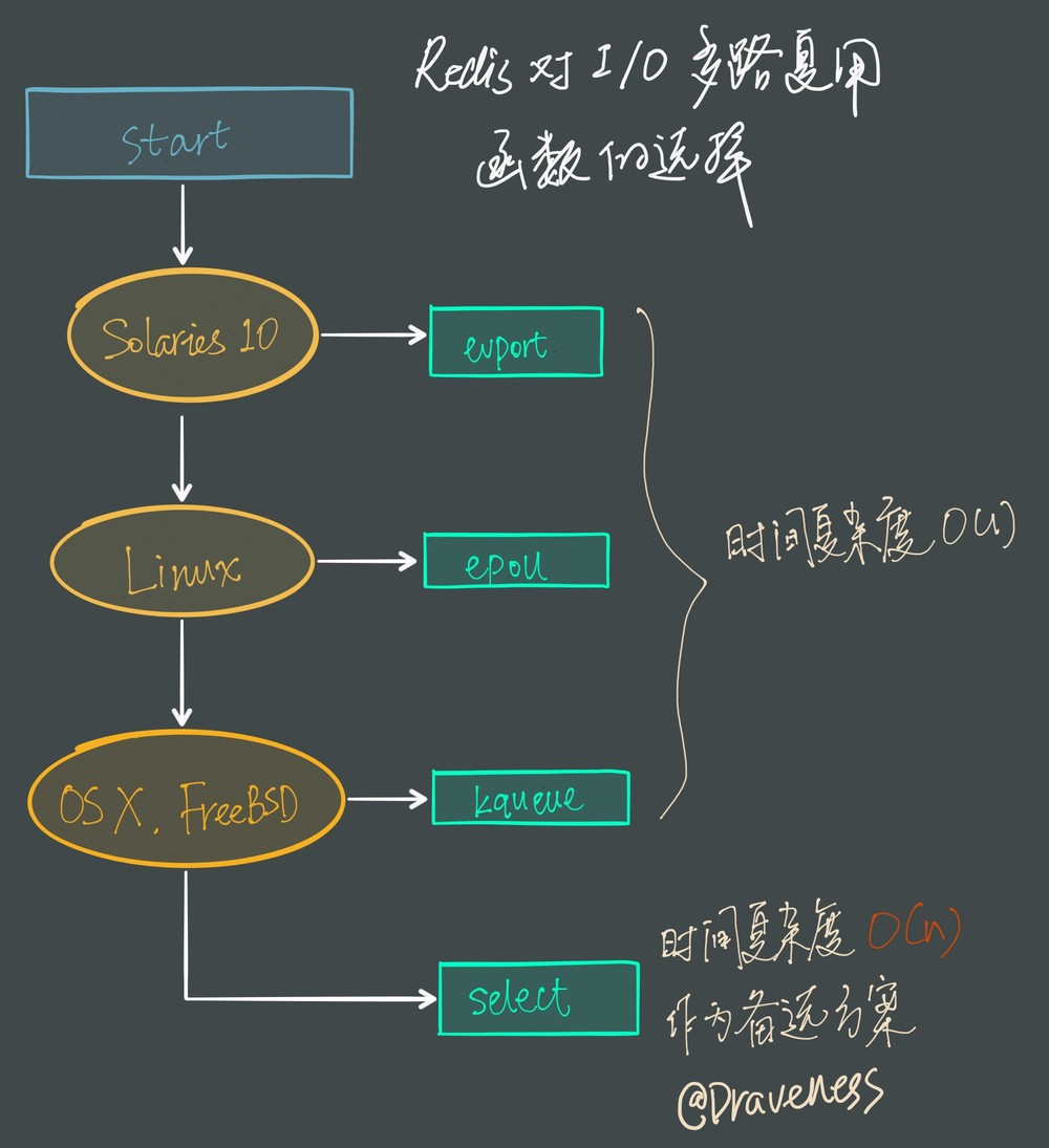 Redis多路复用器 redis多路复用原理图_文件描述符_05