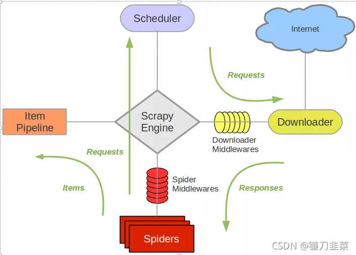 python爬虫调度框架 python爬虫框架scrapy 教程_python爬虫调度框架