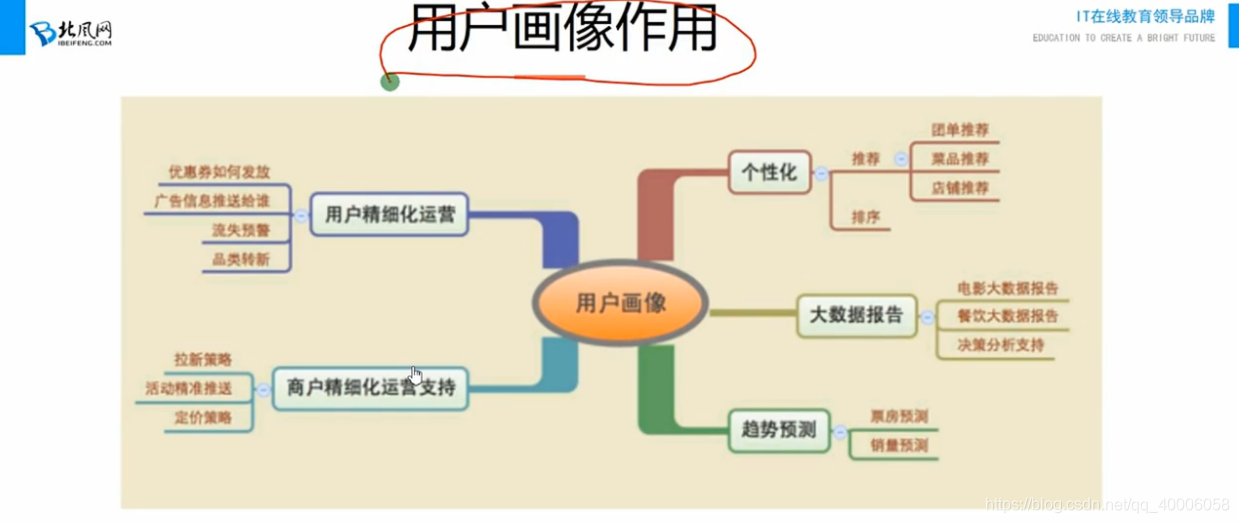 利用python进行用户画像用到的工具 用户画像用什么算法_推荐系统_02