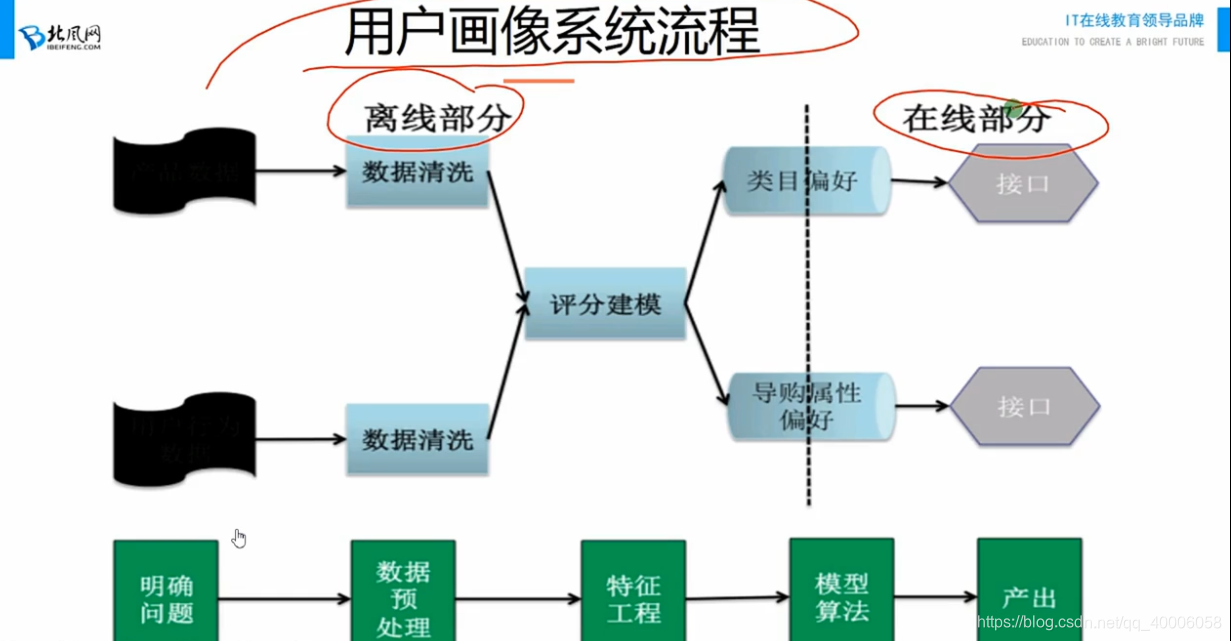 利用python进行用户画像用到的工具 用户画像用什么算法_利用python进行用户画像用到的工具_05