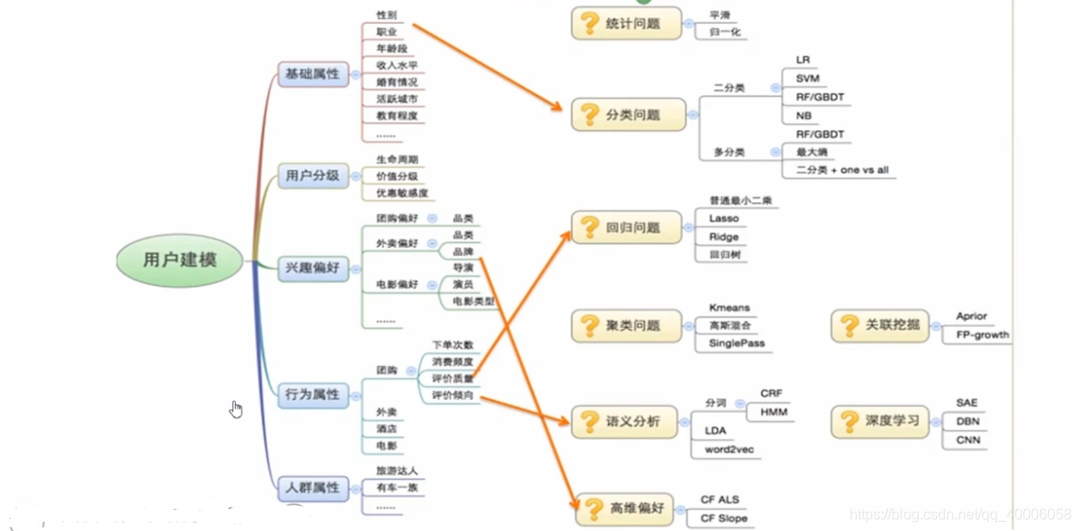 利用python进行用户画像用到的工具 用户画像用什么算法_推荐系统_07