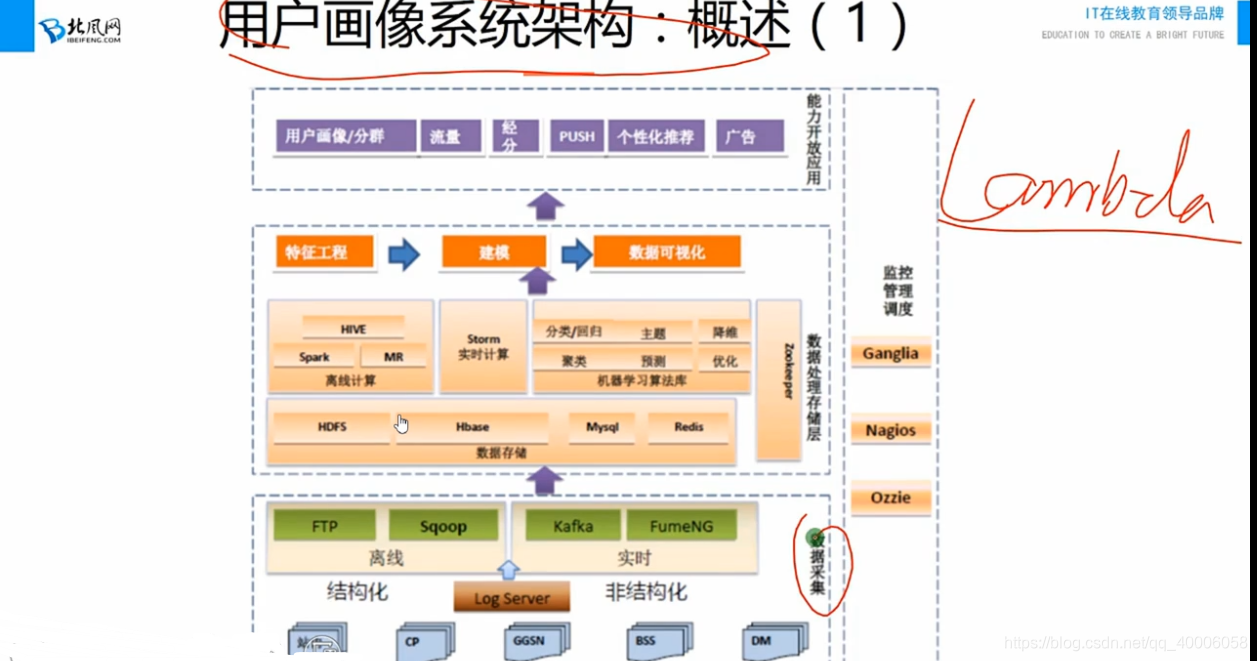 利用python进行用户画像用到的工具 用户画像用什么算法_数据_08