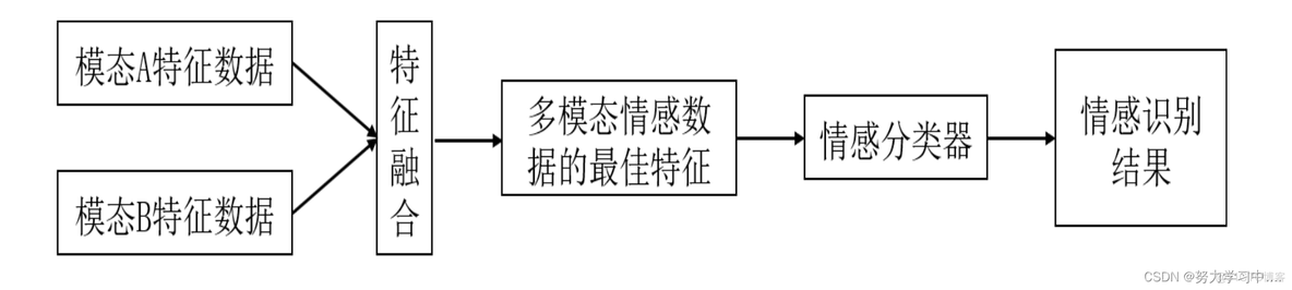 基于深度学习的情感分析模型训练模型的数据需要标注吗 情感识别模型_数据