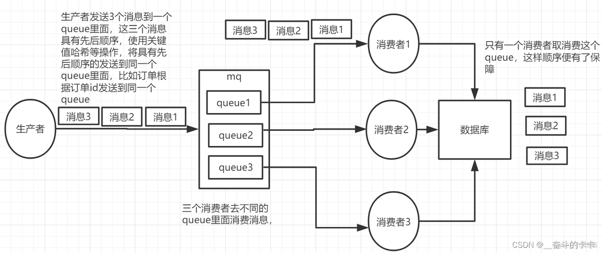 spring boot rabbitmq 顺序消费 rabbitmq消息顺序消费_java_03