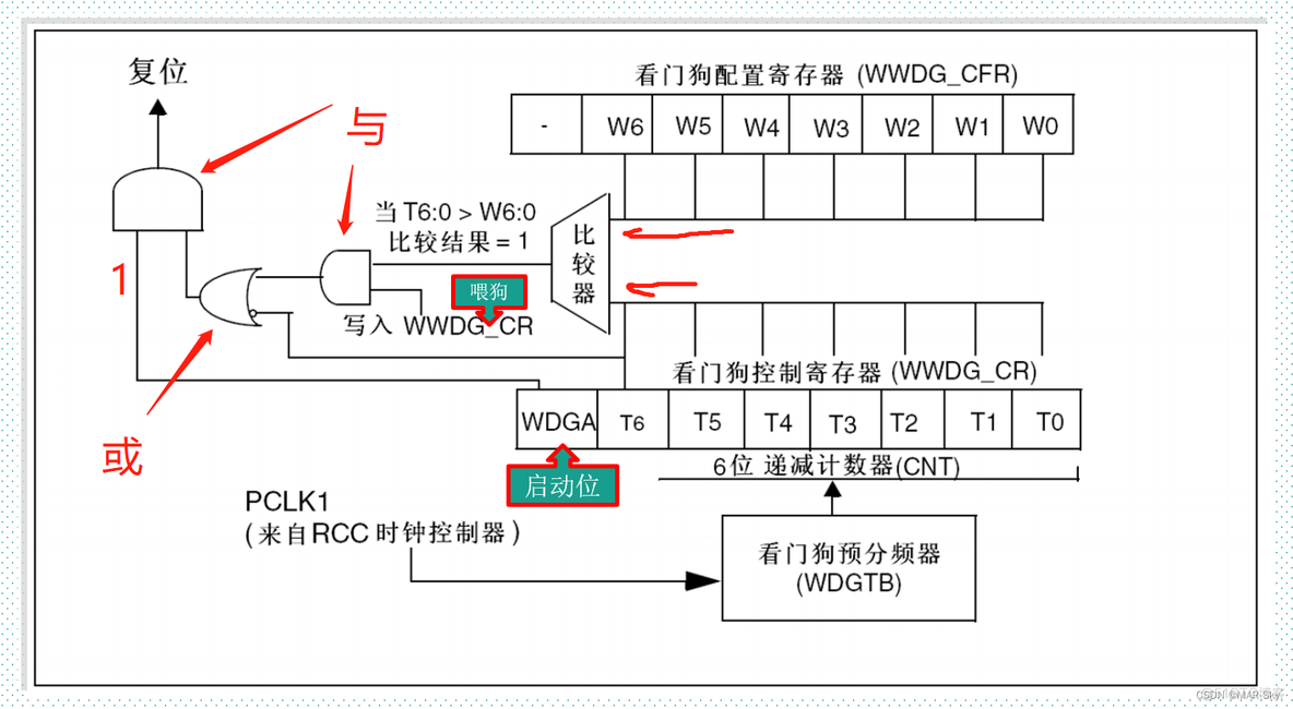 BIOS里的看门狗设置是什么东西 windows 看门狗_寄存器_06