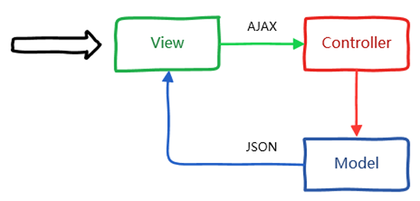 mvc架构 前后端分离 前后端分离与mvc的区别_json_02