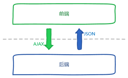 mvc架构 前后端分离 前后端分离与mvc的区别_json_03