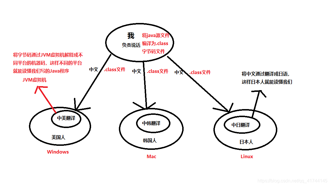 java语言跨平台性 java语言跨平台的原理_跨平台_02