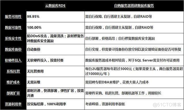 MySQL数据库和云数据库的区别 云数据库和普通数据库_阿里云数据库