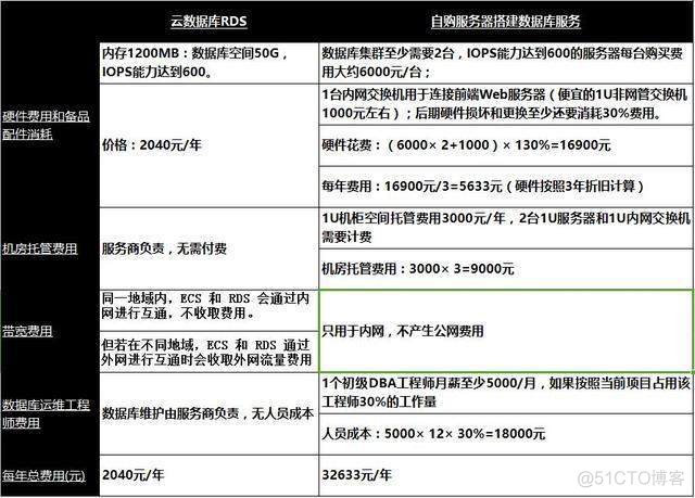 MySQL数据库和云数据库的区别 云数据库和普通数据库_云数据库_02