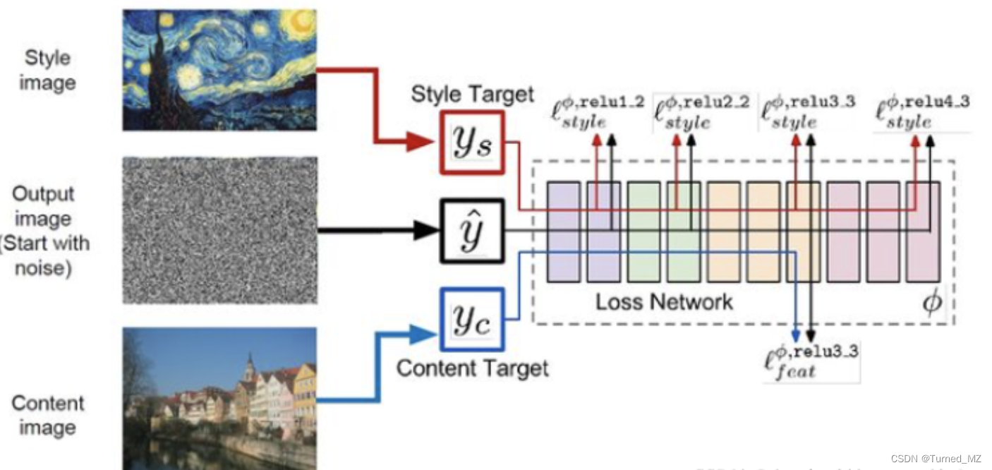 图像风格迁移pytorch 图像风格迁移原理_计算摄影_03