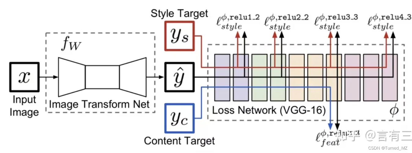 图像风格迁移pytorch 图像风格迁移原理_图像风格迁移pytorch_04