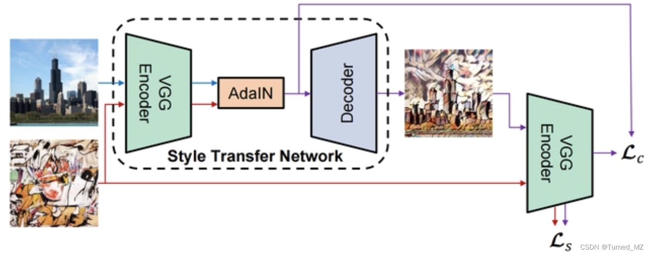 图像风格迁移pytorch 图像风格迁移原理_图像风格迁移pytorch_07