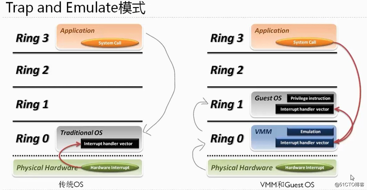 x86虚拟化平台 x86虚拟化架构包括哪三种_运维_02