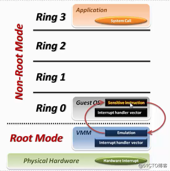 x86虚拟化平台 x86虚拟化架构包括哪三种_内存管理_04