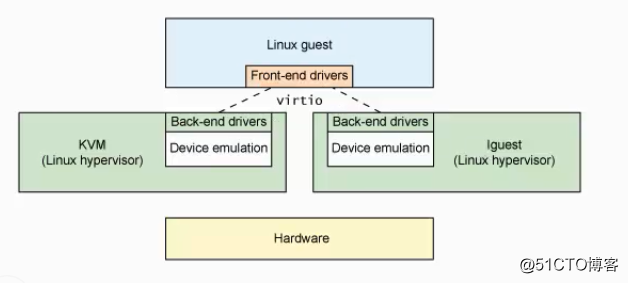 x86虚拟化平台 x86虚拟化架构包括哪三种_运维_10