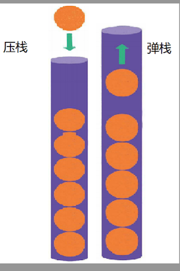 java如何将栈内元素输出出来 栈怎么输出元素_出栈