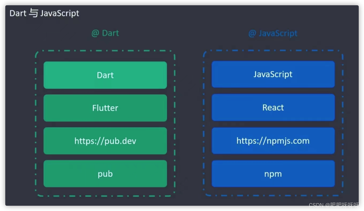 javascript dayjs moment 哪个更好 dart vs javascript_单线程