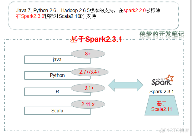 spark机器学习案例 spark理论_SQL