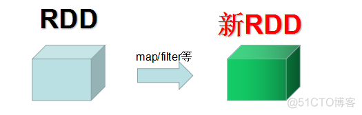 spark机器学习案例 spark理论_spark机器学习案例_05