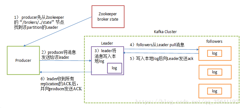 读取kafka写入hbase kafka写入流程_1024程序员节_04