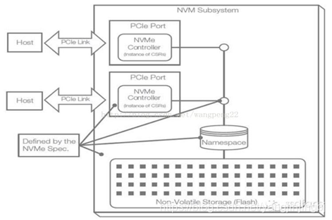 nvme协议架构 nvme协议优势_nvme协议架构