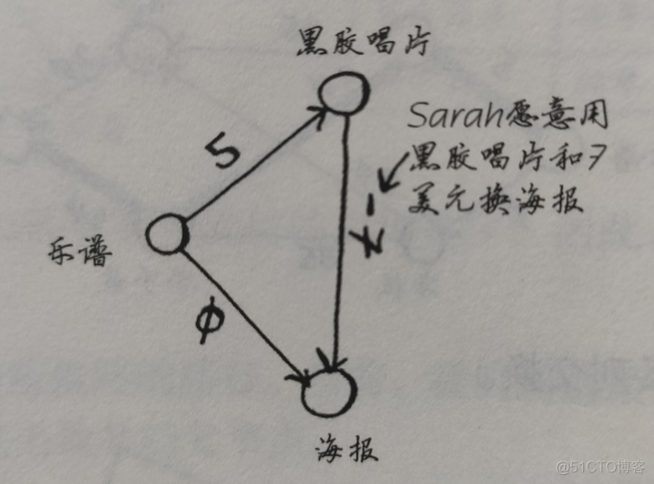 狄克斯特拉算法java 狄克斯特拉算法的步骤_有向无环图_03